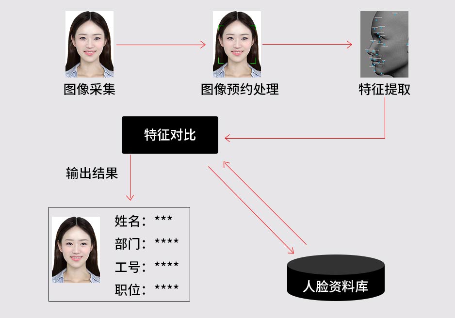 人脸识别系统的实现原理及工作流程